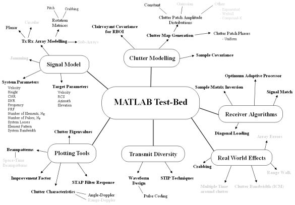 MATLAB Test bed