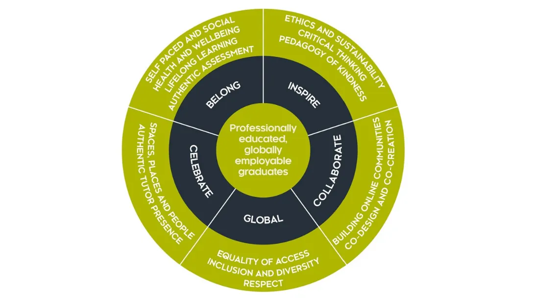 Heriot-Watt Online principles for digital education Inspire, Collaborate, Belong, Celebrate, Global