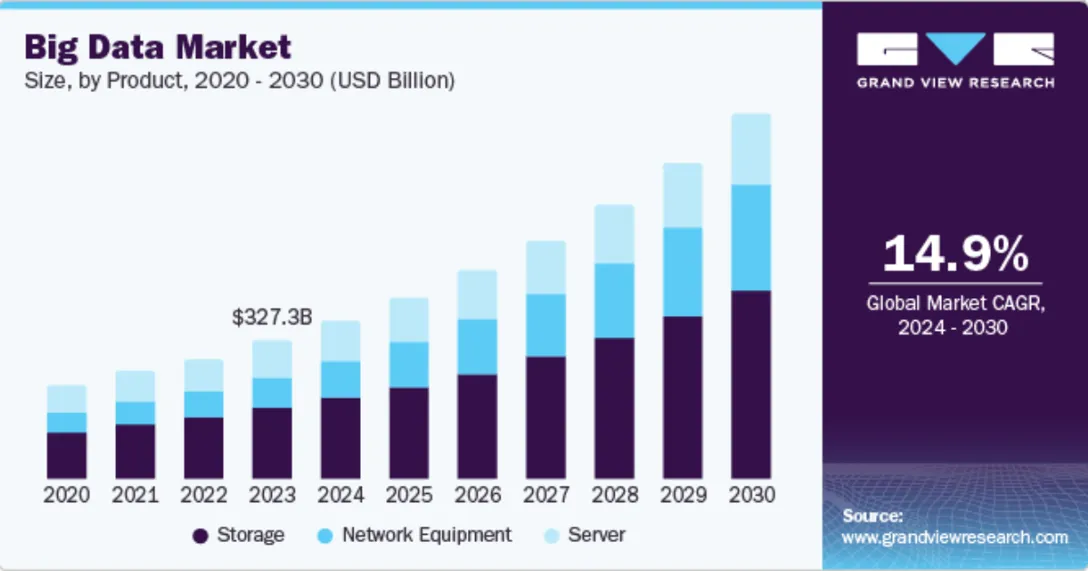 Bar chart titled “Big Data Market - Size, by Product, 2020–2030 (USD Billion)” showing steady growth in market size from 2020 to 2030. The chart breaks down the market into three segments: Storage (dark purple), Network Equipment (medium blue), and Server
