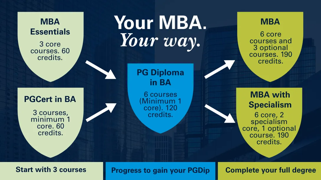 Graphic showing a stackable MBA structure. Students begin with “MBA Essentials” (3 core courses, 60 credits) or a “PGCert in BA” (3 courses, minimum 1 core, 60 credits), progress to a “PG Diploma in BA” (6 courses, minimum 1 core, 120 credits), and then complete either a full “MBA” (6 core and 3 optional courses, 190 credits) or an “MBA with Specialism” (6 core, 2 specialism core, 1 optional, 190 credits). Arrows illustrate progression from short awards to the full degree.