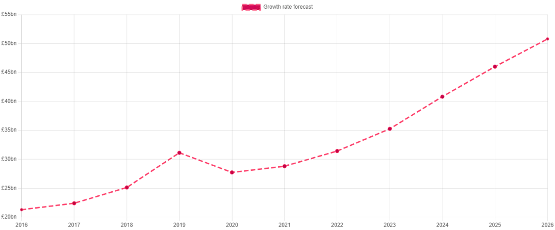 Line graph showing the forecasted growth rate of the supply chain industry from 2016 to 2026, with steady growth after a dip in 2020, reaching over £500m by 2026.