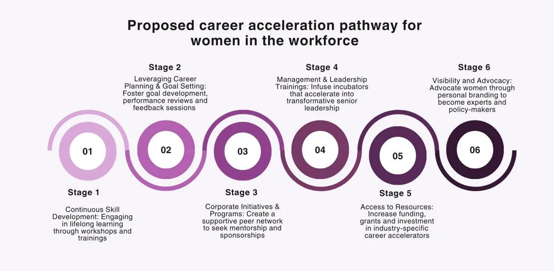A graphic of Shamita Harsh's career acceleration pathway for women in the workforce. A graphic of Shamita Harsh's career acceleration pathway for women in the workforce.
