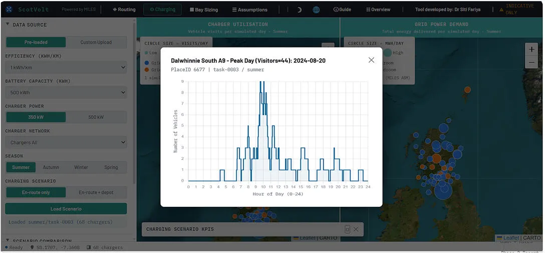 A ScotVolt charging use chart showing hourly HGV charging demand at a selected site, highlighting peak usage and the number of vehicles charging simultaneously. A ScotVolt charging use chart showing hourly HGV charging demand at a selected site, highlighting peak usage and the number of vehicles charging simultaneously.