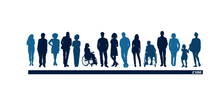 Progress bar depicting goal of £10M achieved towards Transform Healthcare priority