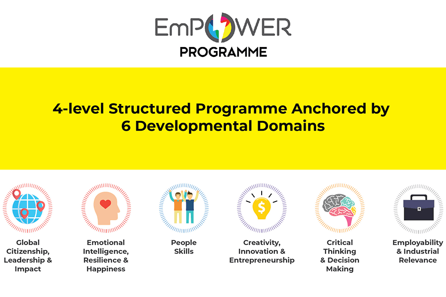 Empower infographic showing six developmental domains using icons