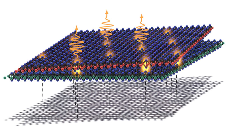 Image showing two layers of atoms being twisted to form a moiré pattern, shown in the shadow, which traps light-emitting particles.