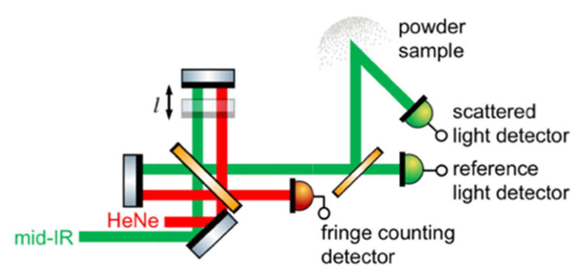 Scanning Michelson interferometer