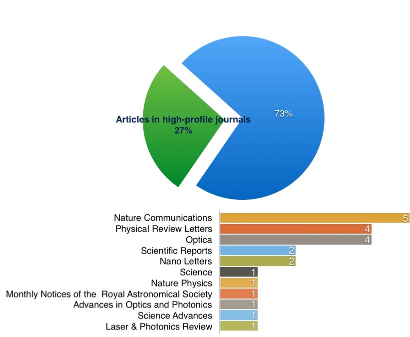 Articles in high-profile journals