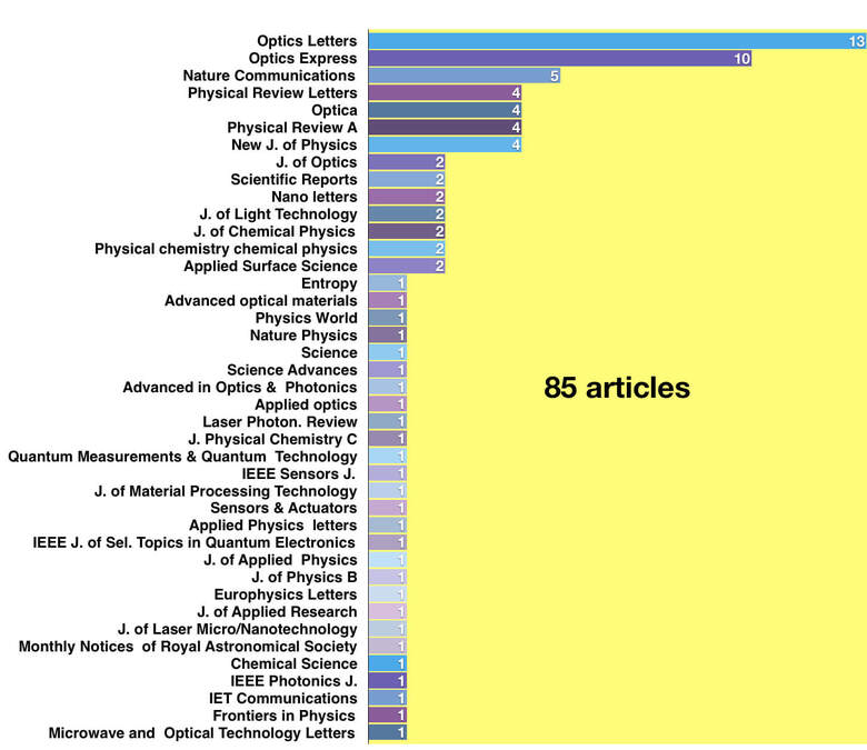 85 articles