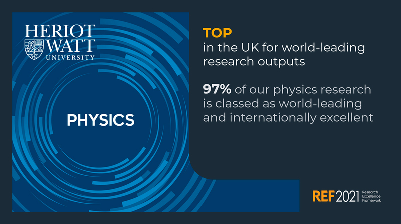 TOP in the UK for world-leading research outputs.  97% of our physics research is classed as world-leading and internationally excellent