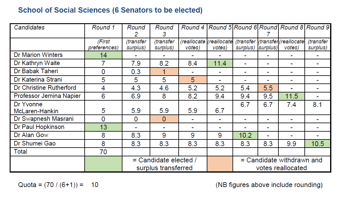 Six senators elected from Social Sciences